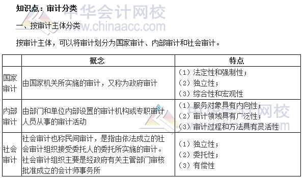 2017年初級審計師《審計理論與實(shí)務(wù)》高頻考點(diǎn)