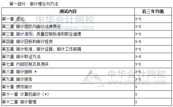 審計(jì)師考試《審計(jì)理論與實(shí)務(wù)》分值分布、科目特點(diǎn)及學(xué)習(xí)建議