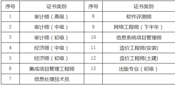 關(guān)于2016年度審計(jì)師、經(jīng)濟(jì)師、造價(jià)師等合格證書(shū)領(lǐng)取的通知