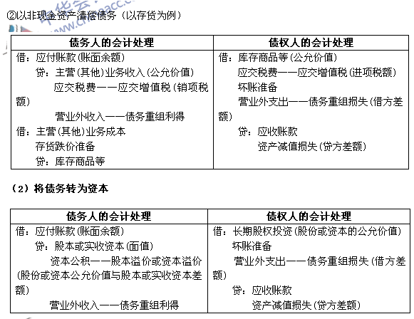 2017年《中級會計(jì)實(shí)務(wù)》高頻考點(diǎn)：債務(wù)重組的會計(jì)處理