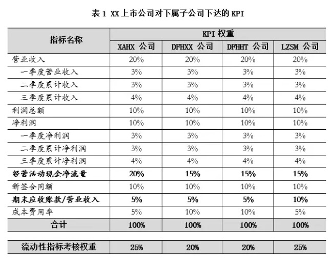 不均衡的KPI導致應收賬款居高不下