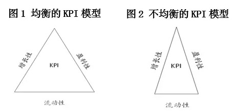 不均衡的KPI導致應收賬款居高不下 