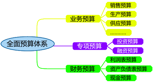 2017高級會計師《高級會計實務》知識點：全面預算