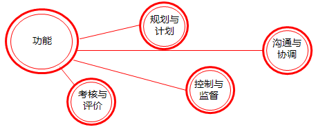 2017高會《高級會計實務(wù)》知識點：全面預(yù)算管理