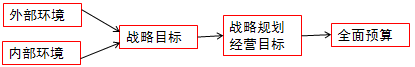 戰(zhàn)略目標(biāo)、戰(zhàn)略規(guī)劃、經(jīng)營目標(biāo)與全面預(yù)算