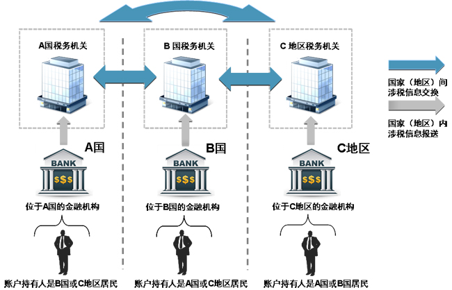 <非居民金融賬戶涉稅信息盡職調(diào)查管理辦法〉的公告的解讀