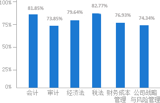 2016年正保會(huì)計(jì)網(wǎng)校注冊會(huì)計(jì)師考試通過率