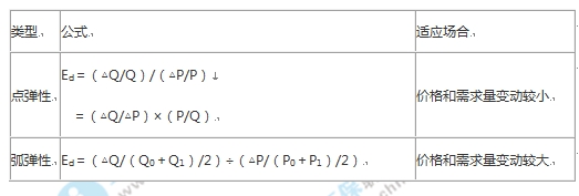 中級(jí)經(jīng)濟(jì)基礎(chǔ)知識(shí)考點(diǎn)：需求價(jià)格彈性計(jì)算公式