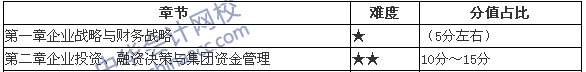 高級會計師考試教材第一、二章分值分布