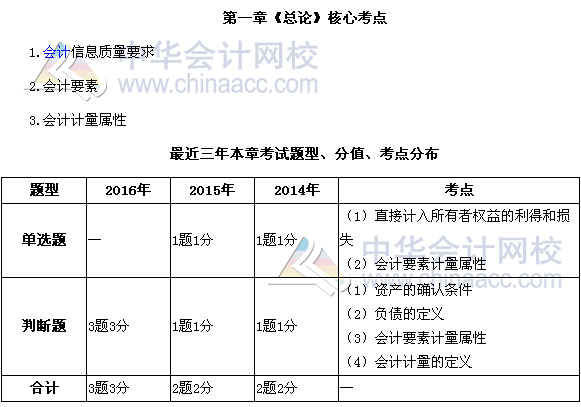 中級會(huì)計(jì)職稱《中級會(huì)計(jì)實(shí)務(wù)》第一章近三年考試題型和考點(diǎn)