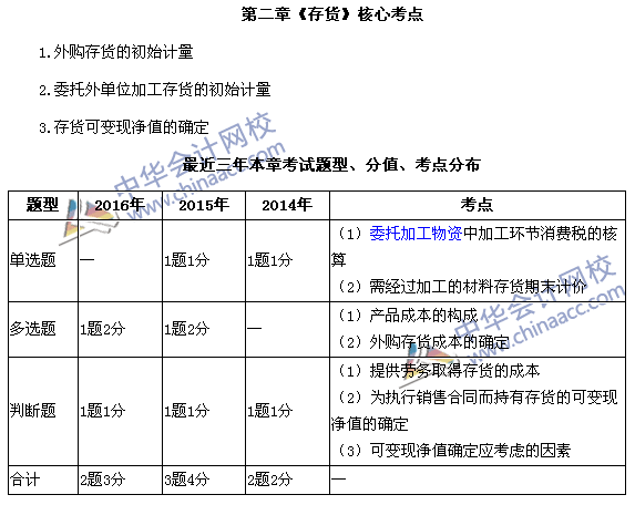 中級會計(jì)職稱《中級會計(jì)實(shí)務(wù)》第二章近三年考試題型和考點(diǎn)