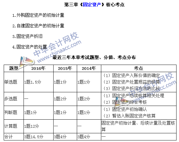 中級(jí)會(huì)計(jì)職稱《中級(jí)會(huì)計(jì)實(shí)務(wù)》第三章近三年考試題型和考點(diǎn)