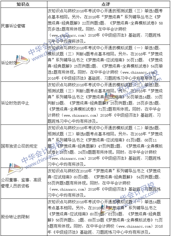 2016年中級《經(jīng)濟(jì)法》涉及考點(diǎn)