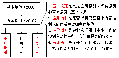 企業(yè)內部控制規(guī)范體系框架介紹 