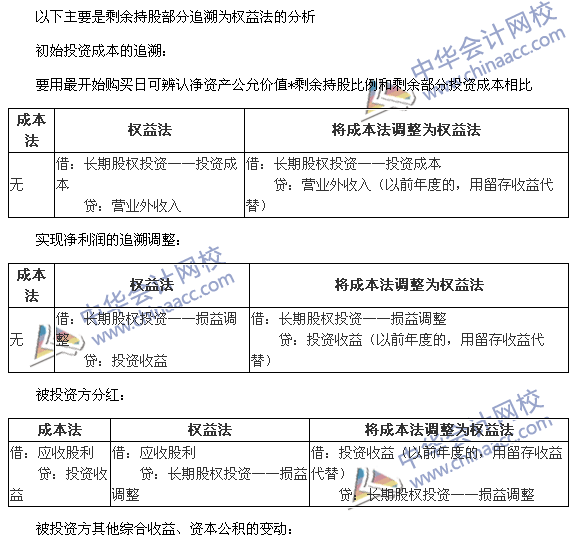 必看干貨：《中級會計實務(wù)》重難點講解之長期股權(quán)投資的轉(zhuǎn)換