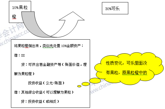 必看干貨：《中級會計實務(wù)》重難點講解之長期股權(quán)投資的轉(zhuǎn)換