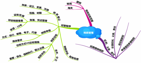 如何快速提高稅務(wù)師的備考效率？看完你就知道了