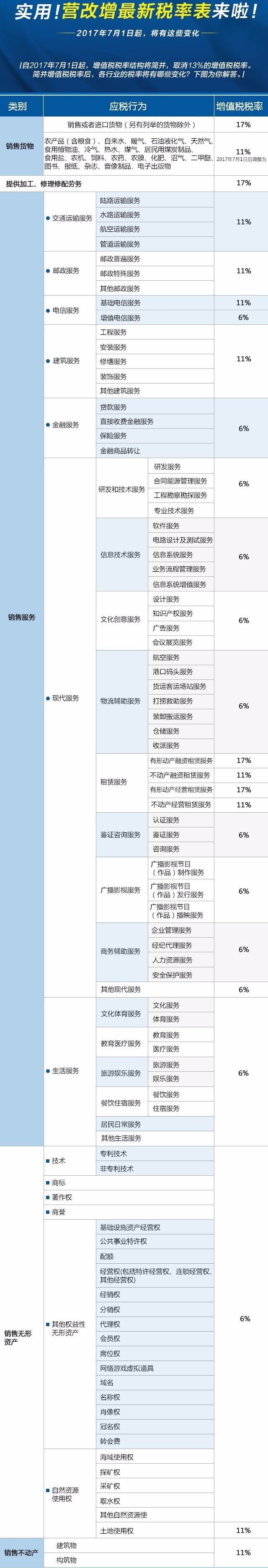 實(shí)用！營改增最新稅率表來啦！