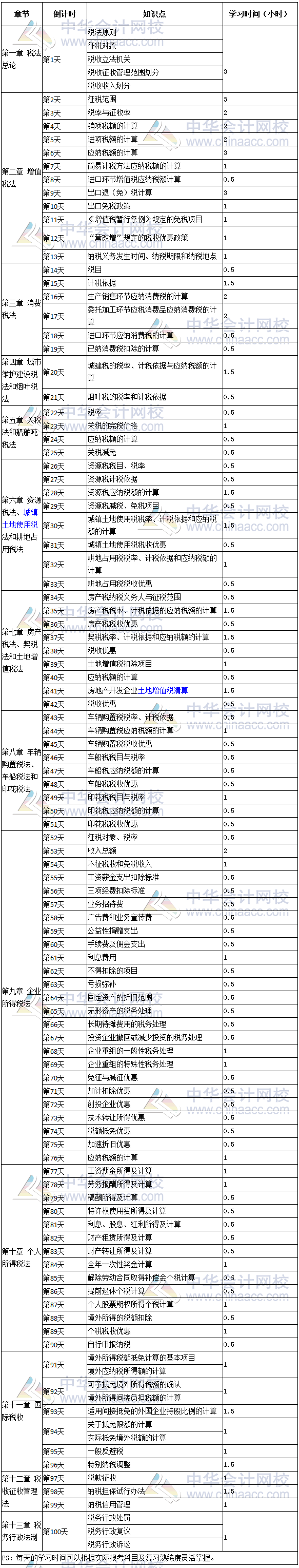 2017年注冊(cè)會(huì)計(jì)師《稅法》倒計(jì)時(shí)100天學(xué)習(xí)計(jì)劃表