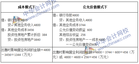 2017年中級(jí)會(huì)計(jì)職稱《中級(jí)會(huì)計(jì)實(shí)務(wù)》第四章精選練習(xí)題