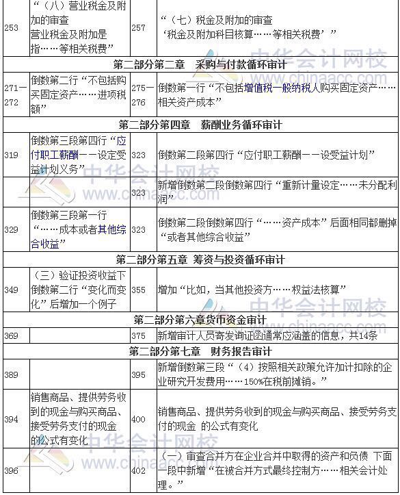 2017年審計師考試《審計理論與實務(wù)》新舊教材變化對比