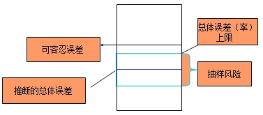 中級審計師《審計理論與實(shí)務(wù)》知識