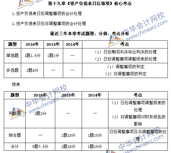 中級會計職稱《中級會計實務》第19章近三年考試題型和考點