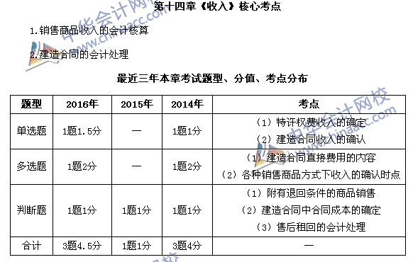 中級會(huì)計(jì)職稱《中級會(huì)計(jì)實(shí)務(wù)》第14章近三年考試題型和考點(diǎn)