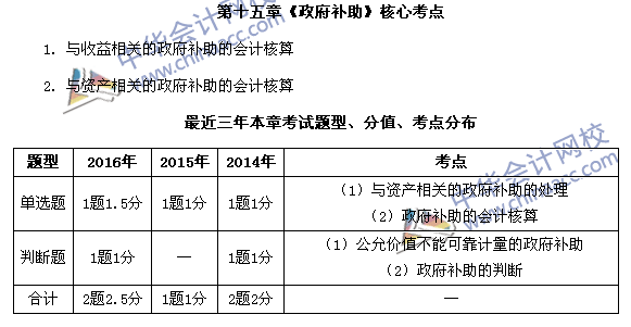 中級會計職稱《中級會計實(shí)務(wù)》第15章近三年考試題型和考點(diǎn)