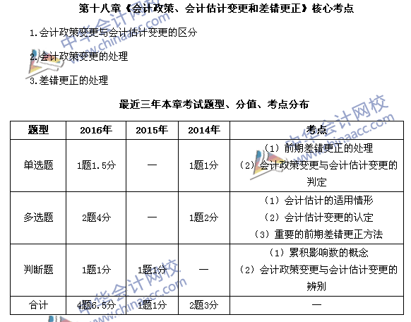 中級會計職稱《中級會計實務(wù)》第18章近三年考試題型和考點