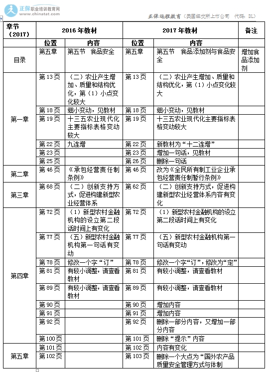 2017年中級(jí)經(jīng)濟(jì)師《農(nóng)業(yè)專業(yè)》教材變化對(duì)比表1