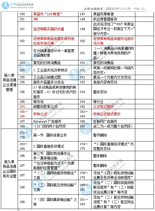 2017年中級(jí)經(jīng)濟(jì)師商業(yè)專業(yè)教材變化對(duì)比4