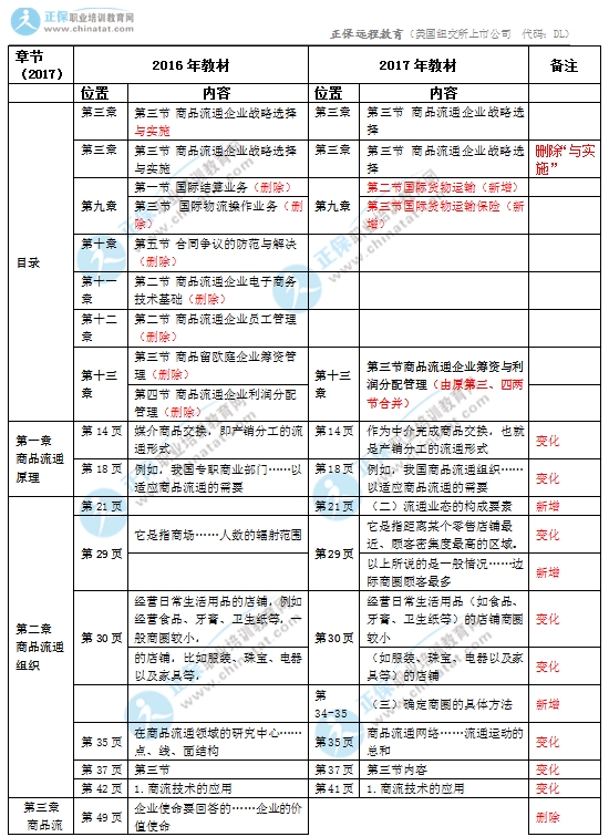 2017年中級(jí)經(jīng)濟(jì)師商業(yè)專業(yè)教材變化對(duì)比1