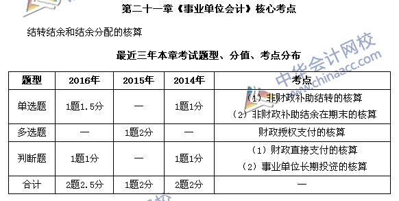 中級會計職稱《中級會計實務》第21章近三年考試題型和考點