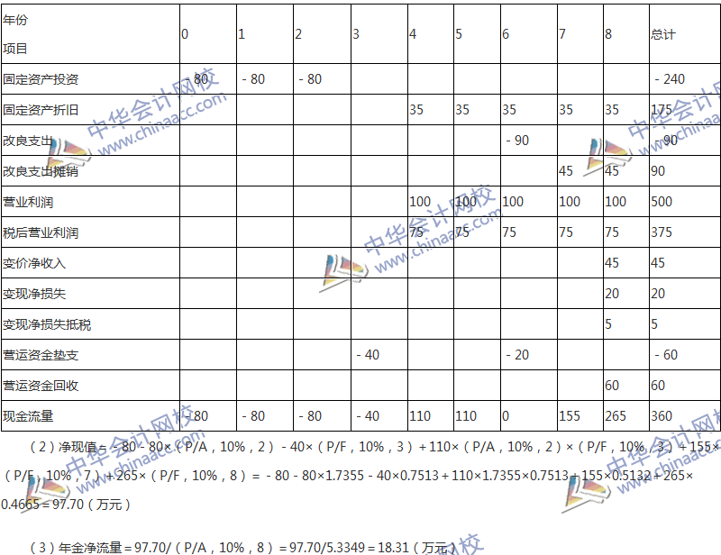 2017年中級(jí)會(huì)計(jì)職稱《財(cái)務(wù)管理》第六章精選練習(xí)題