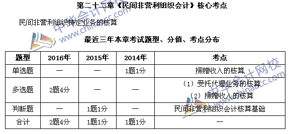 中級會計職稱《中級會計實(shí)務(wù)》第22章近三年考試題型和考點(diǎn)