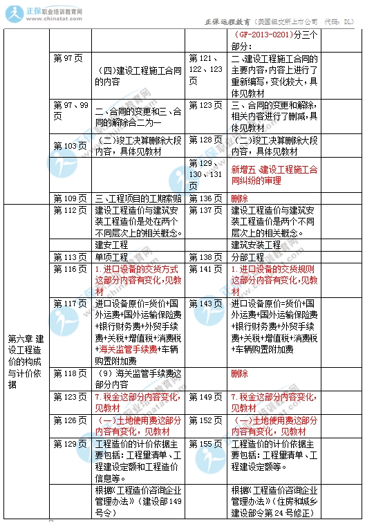 2017中級(jí)經(jīng)濟(jì)師建筑專業(yè)教材變化對(duì)比4