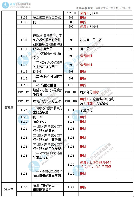 2017年中級(jí)經(jīng)濟(jì)師房地產(chǎn)教材變化對(duì)比5