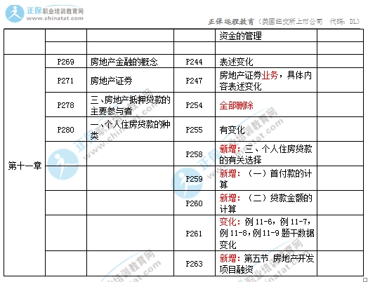 2017年中級(jí)經(jīng)濟(jì)師房地產(chǎn)教材變化對(duì)比7