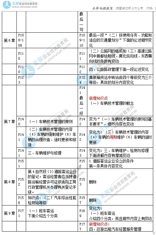 2017年中級經(jīng)濟師《公路專業(yè)》教材變化對比3