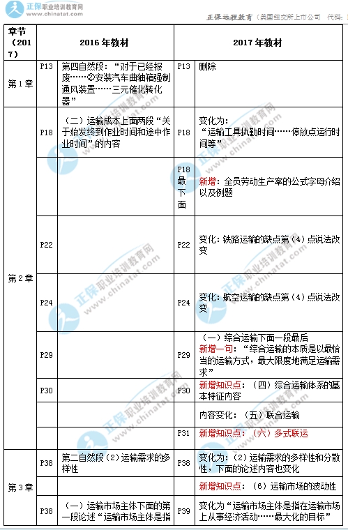 2017年中級經(jīng)濟師《公路專業(yè)》教材變化對比1