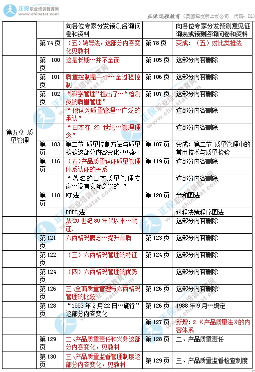 2017年初級經(jīng)濟師《工商》教材變化對比2