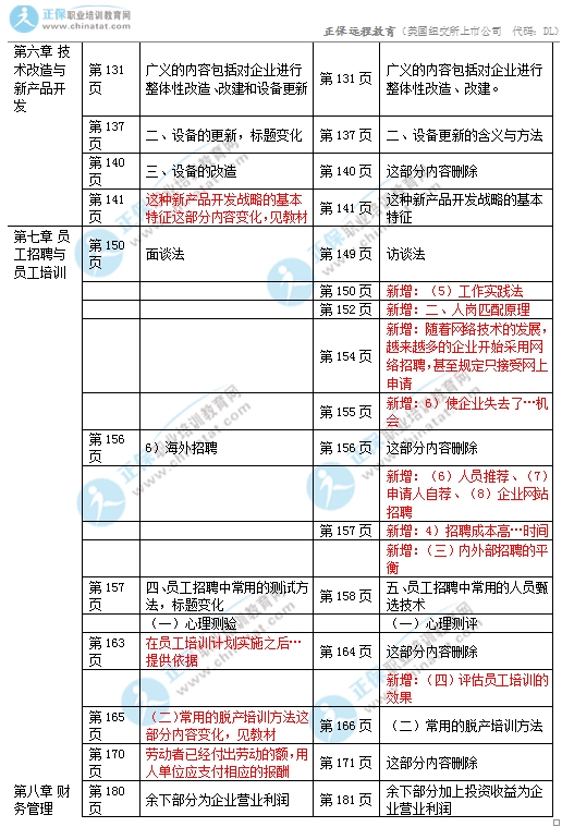 2017年初級經(jīng)濟師《工商》教材變化對比3