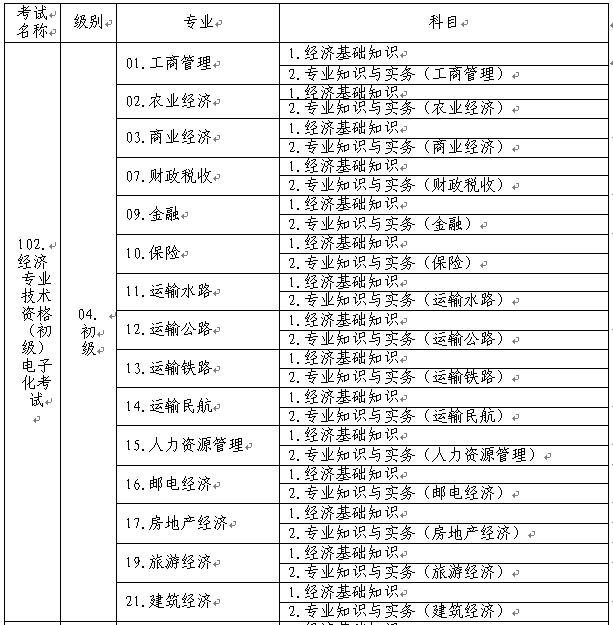 初級經(jīng)濟專業(yè)技術(shù)資格考試名稱、級別、專業(yè)和科目代碼