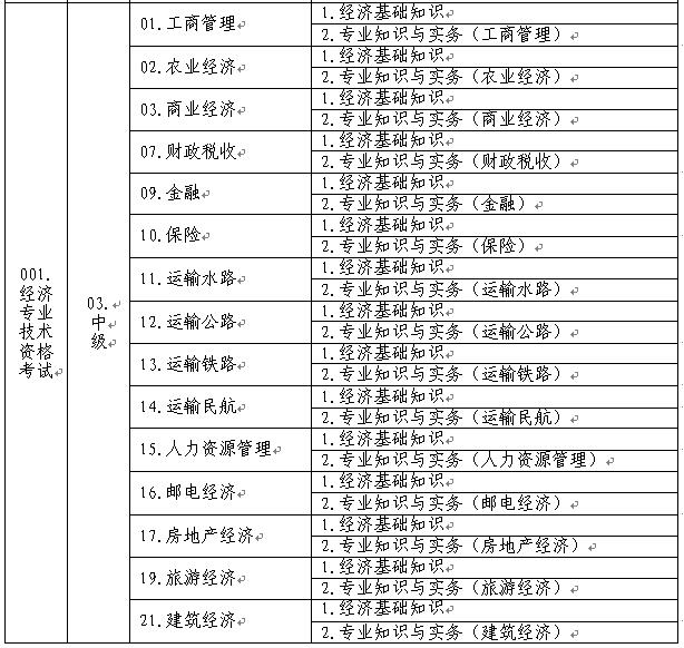 中級經(jīng)濟專業(yè)技術(shù)資格考試名稱、級別、專業(yè)和科目代碼