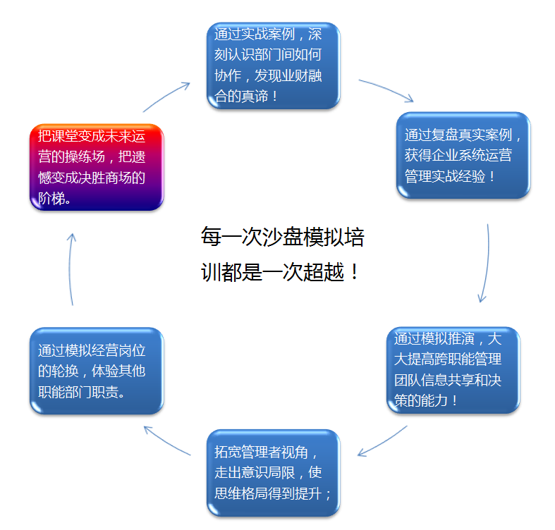 財務(wù)業(yè)務(wù)一體化沙盤模擬訓練營