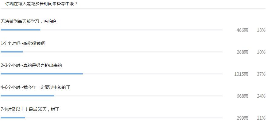 你現(xiàn)在每天能花多長時間來備考中級？
