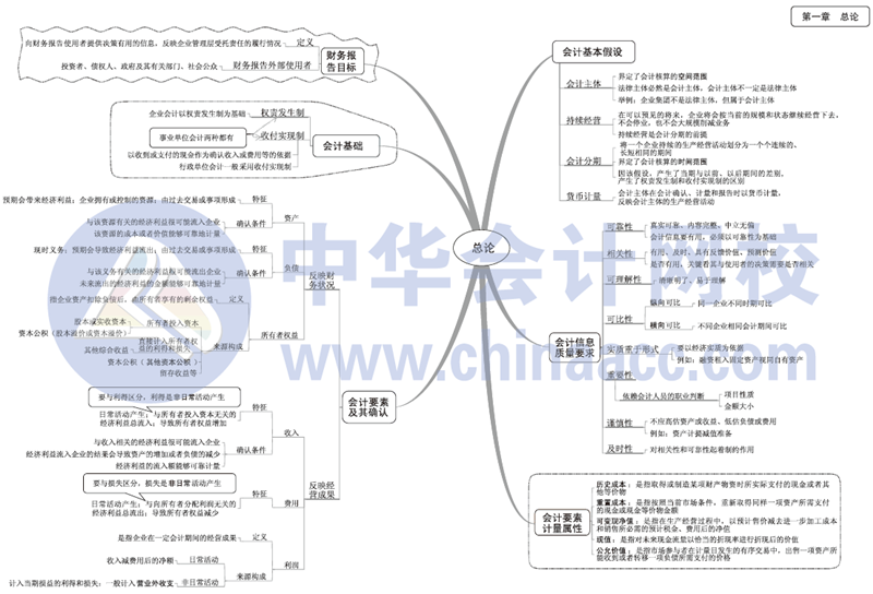 2017年中級(jí)會(huì)計(jì)職稱《中級(jí)會(huì)計(jì)實(shí)務(wù)》思維導(dǎo)圖第一章