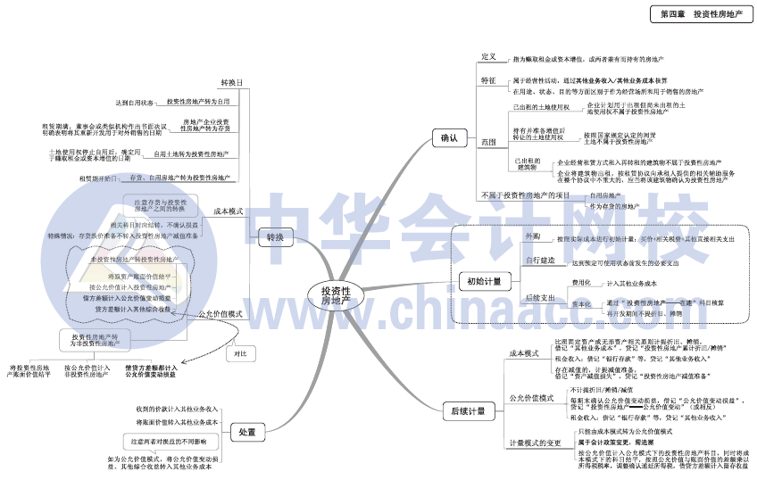 2017年中級會計職稱《中級會計實務(wù)》思維導圖第四章