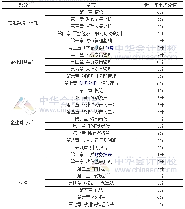 2017年審計師考試備考時間緊張 復(fù)習(xí)重點在這里